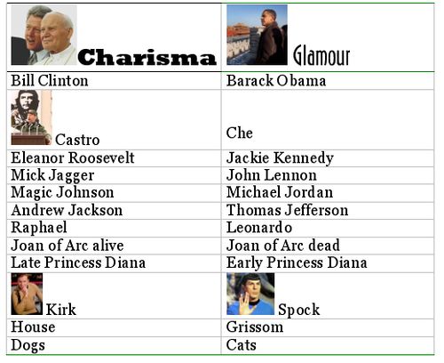Charisma vs glamour examples